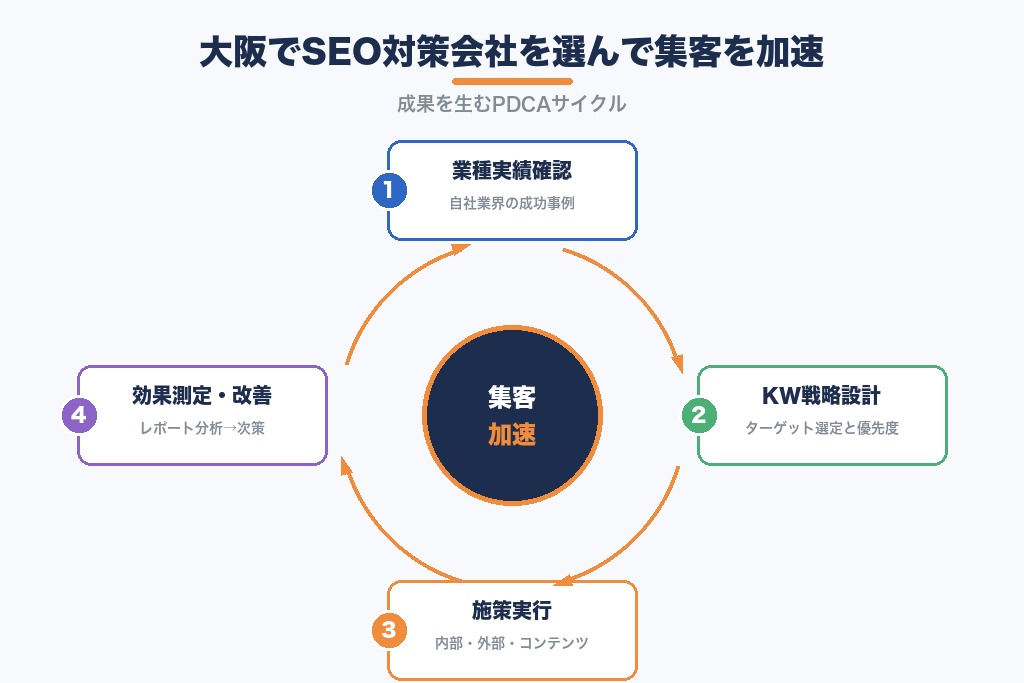 第8章 大阪のビジネスに最適なSEO対策会社を選び、Web集客の成果を加速させよう