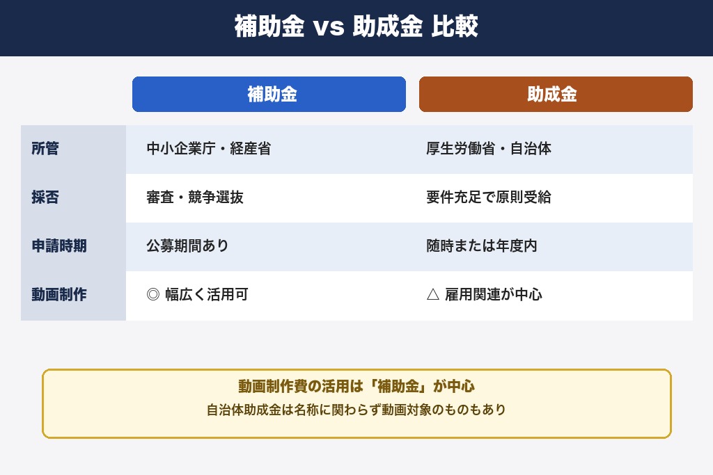 第1章 動画制作で使える補助金・助成金とは？制度の基本と補助金・助成金の違い