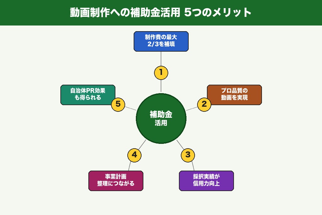 第2章 動画制作の補助金を活用する5つのメリット