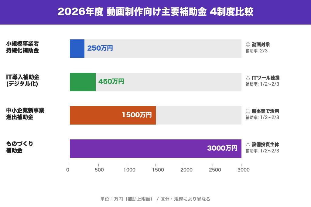第3章 2026年度に使える動画制作向け補助金4選｜対象者・補助額・補助率を比較