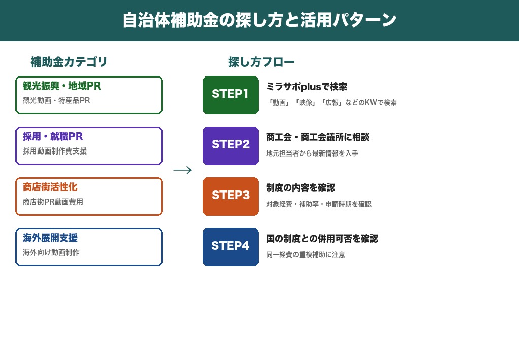 第4章 自治体独自の補助金・助成金で動画制作費を抑える方法