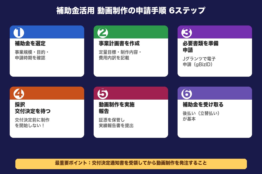第5章 補助金を活用した動画制作の申請手順6ステップ