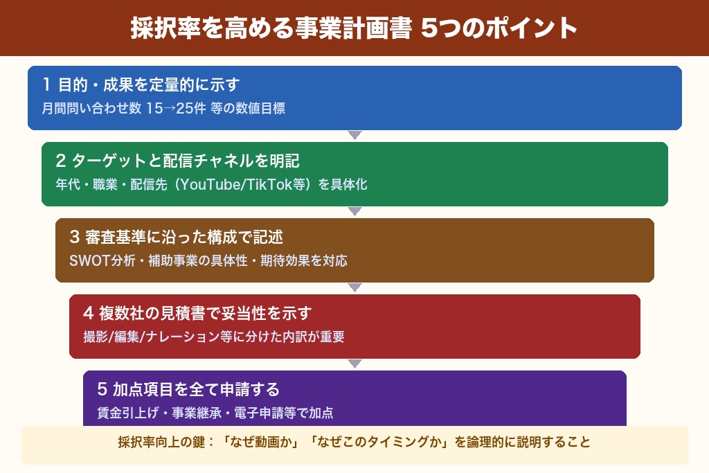 第6章 採択率を高めるための事業計画書の書き方と5つのポイント