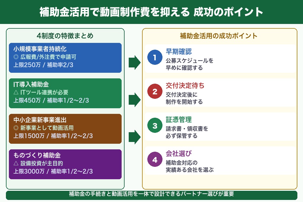 第10章 動画制作の補助金を最大限に活かして、費用負担を減らそう