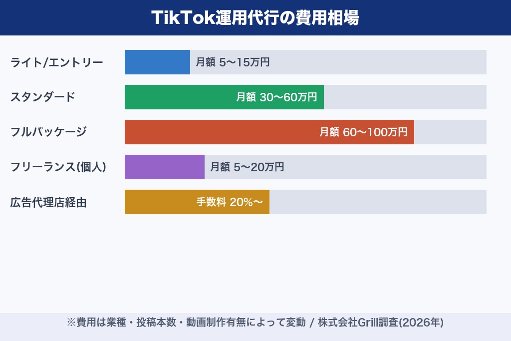 第1章 TikTok運用代行の費用相場｜プラン別・依頼先別に比較