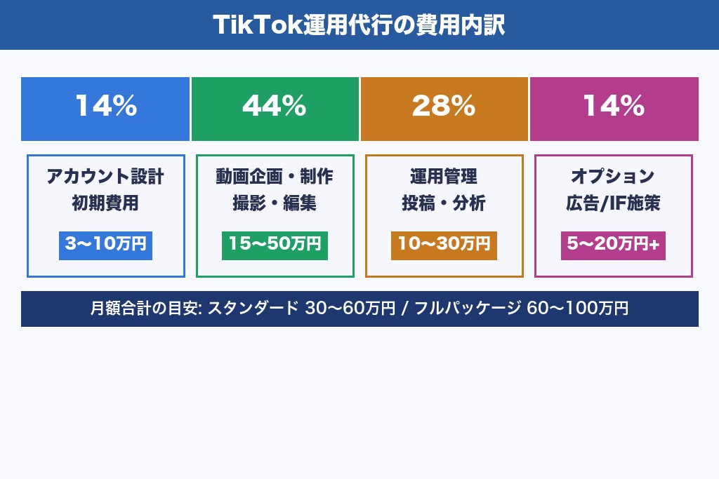 第2章 TikTok運用代行の費用内訳｜何にいくらかかるかを項目別に整理