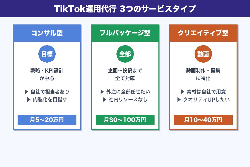 第3章 TikTok運用代行とは？依頼できる業務内容と3つのサービスタイプ