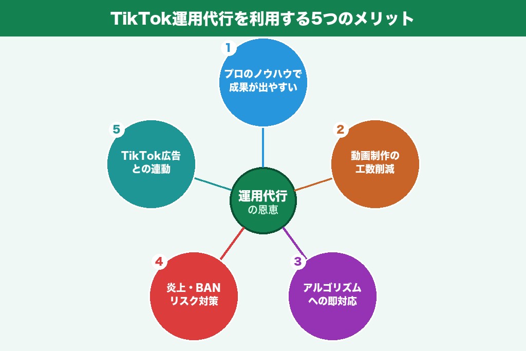 第4章 TikTok運用代行を利用する5つのメリット