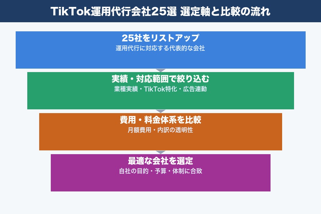 第8章 TikTok運用代行のおすすめ会社25選｜費用・強み・対応範囲を比較