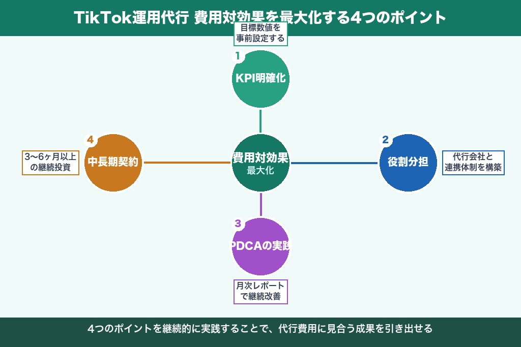 第9章 TikTok運用代行の費用対効果を最大化する4つの実践ポイント