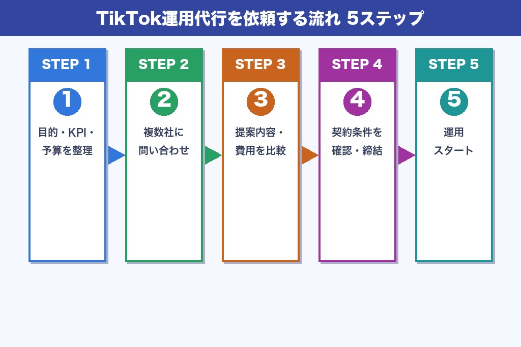 第10章 TikTok運用代行を依頼する流れ｜問い合わせから運用開始までの5ステップ