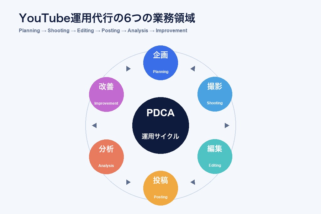 第2章 YouTube運用代行とは？「動画制作」との違いと名古屋企業が知るべき基礎知識