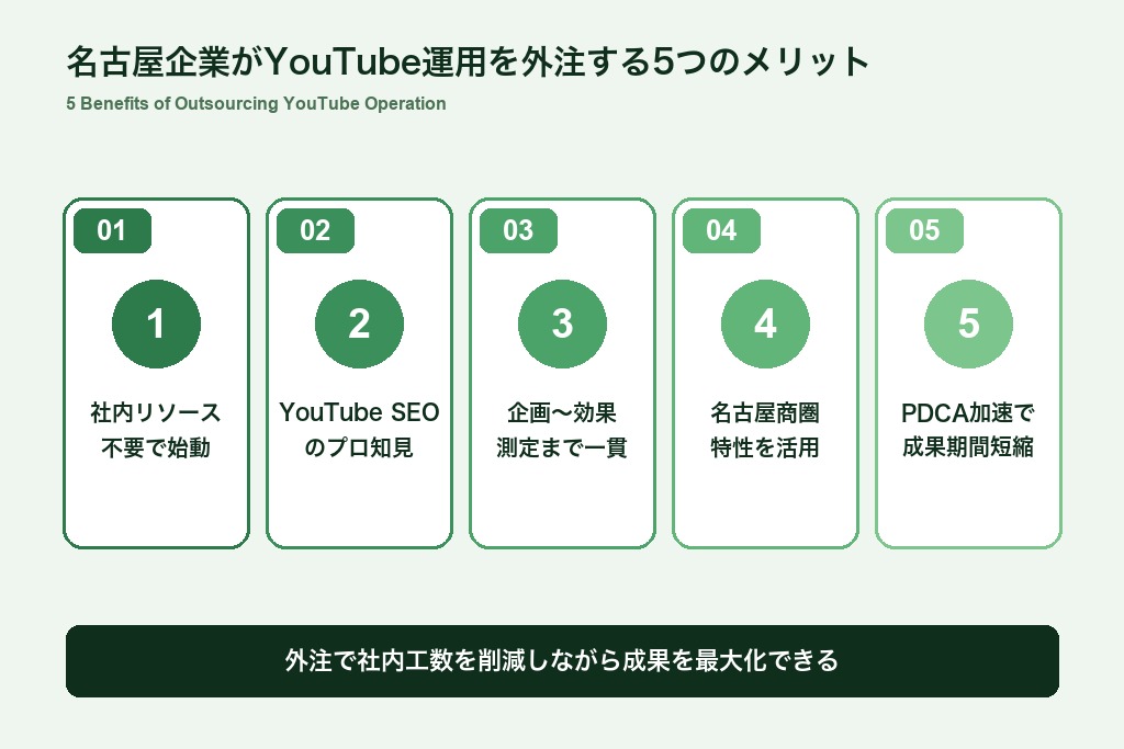 第3章 名古屋の企業がYouTube運用を外注する5つのメリット