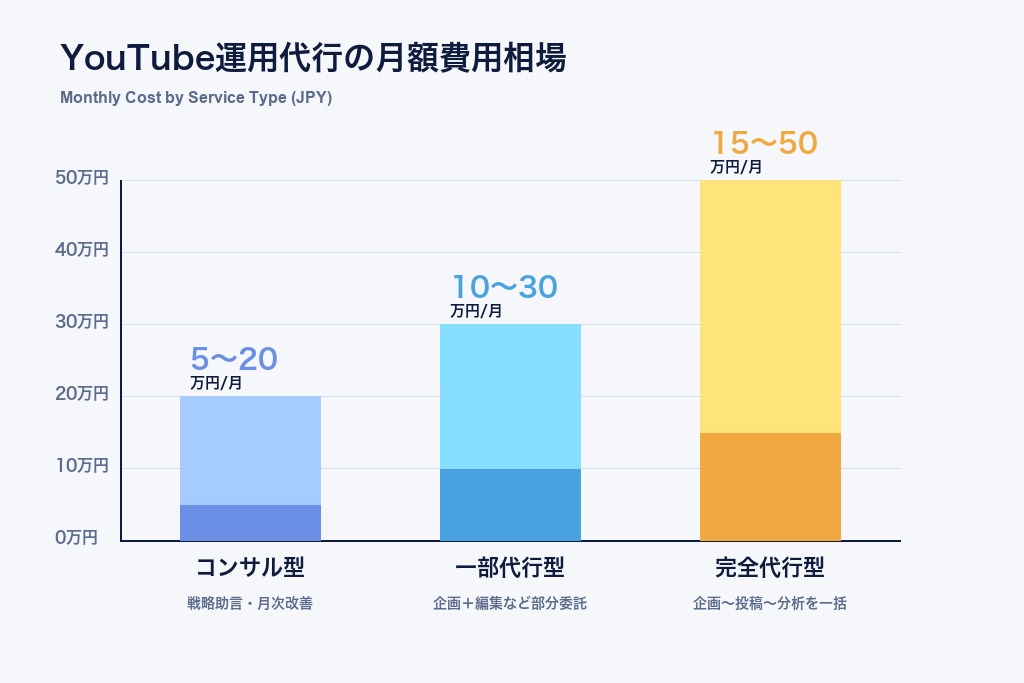 第5章 YouTube運用代行の費用相場｜名古屋エリアの料金目安とプラン別の違い