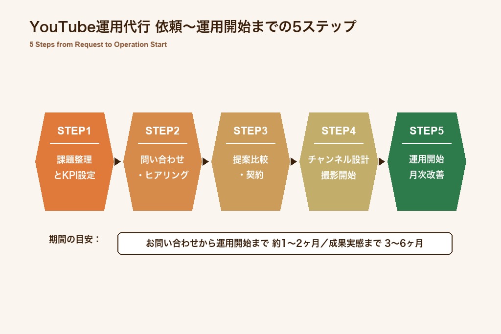 第7章 YouTube運用代行の依頼から運用開始までの流れ｜5ステップで解説