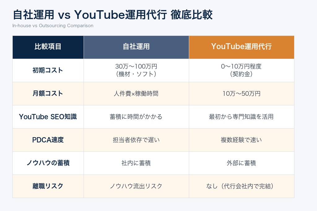 第8章 自社運用と外注どちらを選ぶべきか｜YouTube運用の内製化と代行の判断基準