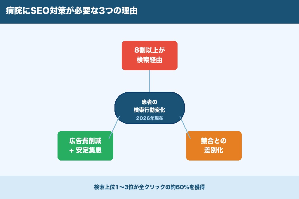 第1章 病院にSEO対策が必要な3つの理由｜広告依存から脱却する集患戦略