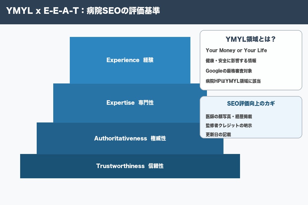 第2章 YMYL・E-E-A-Tとは？病院のSEO対策で押さえるべき前提知識