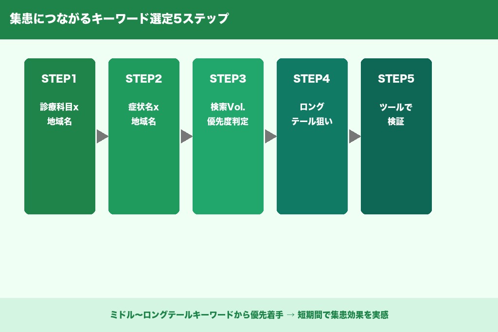第3章 集患につながるキーワード選定の5ステップ｜病院SEOの起点