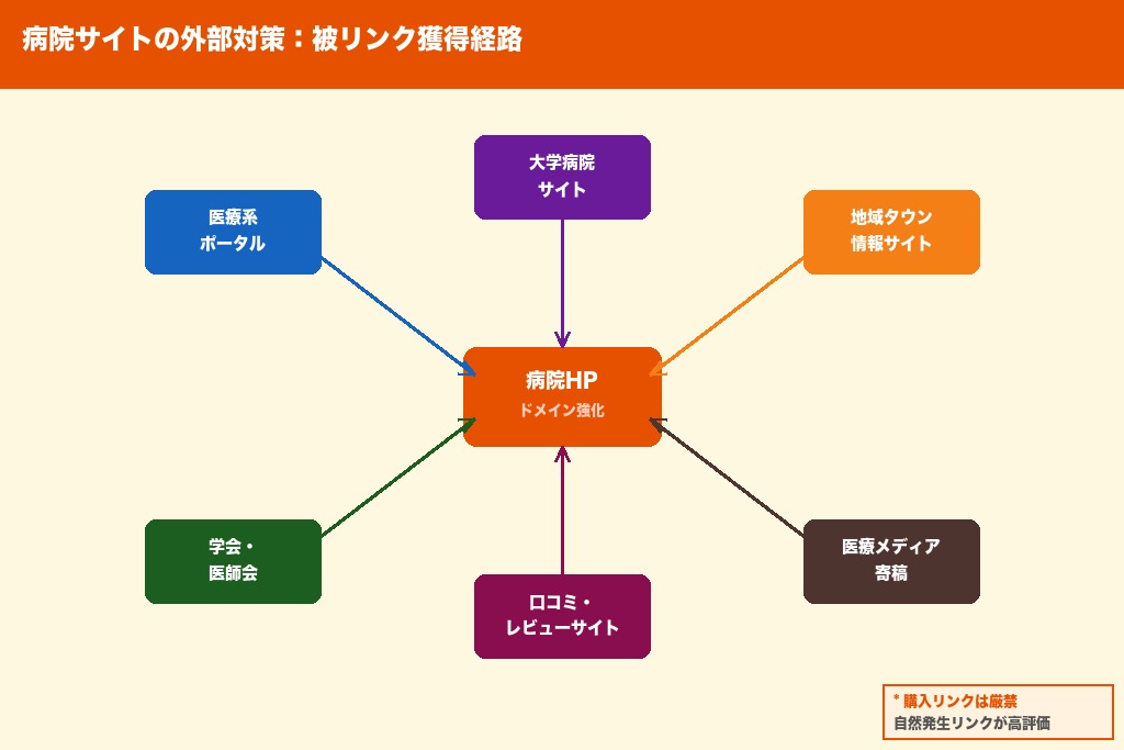 第5章 外部対策と被リンク獲得｜病院サイトのドメインパワーを高める方法