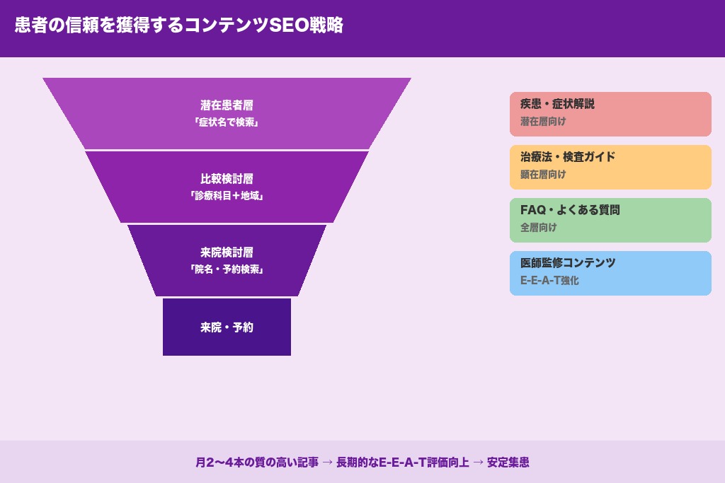 第6章 コンテンツSEOの実践法｜患者の信頼を獲得する病院ブログの書き方