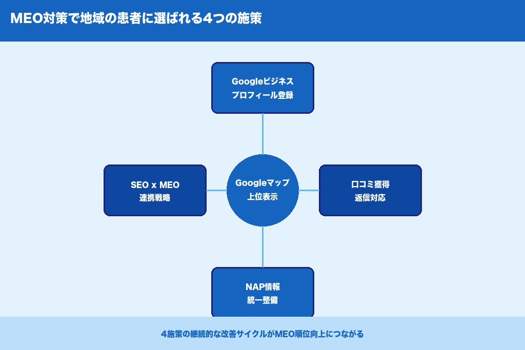 第7章 MEO対策で地域の患者に選ばれる病院になる4つの施策
