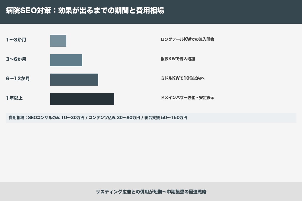 第10章 病院SEO対策でよくある5つの疑問｜効果が出るまでの期間・費用の目安