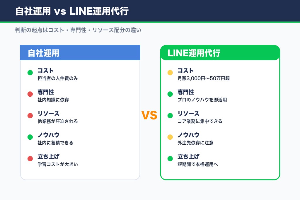 LINE運用代行とは 公式アカウント運用との違い