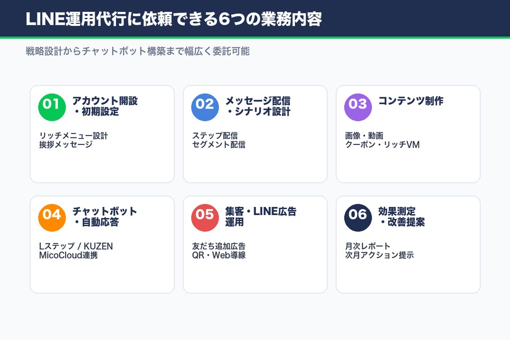 LINE運用代行に依頼できる6つの業務内容
