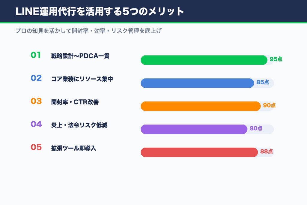 LINE運用代行を活用する5つのメリット
