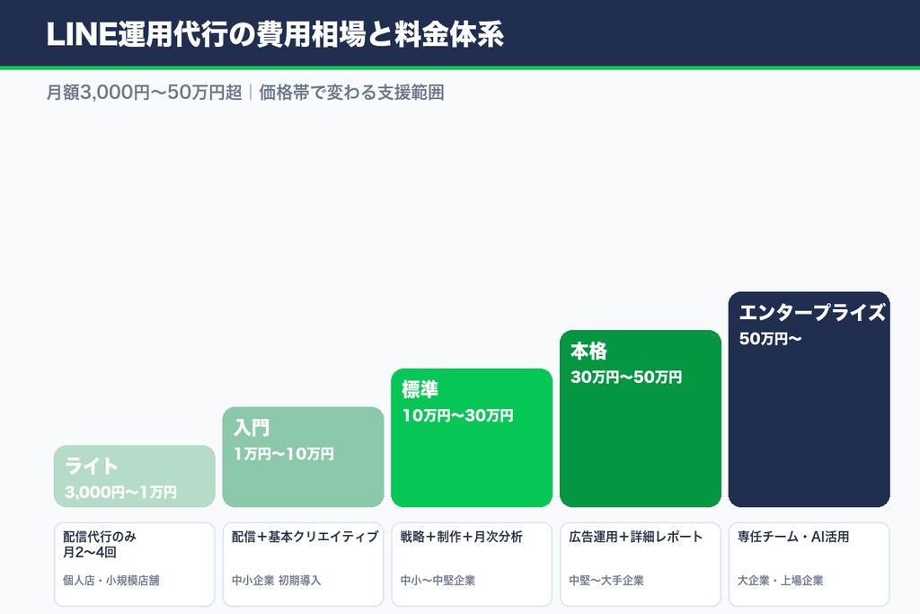 LINE運用代行の費用相場と料金体系