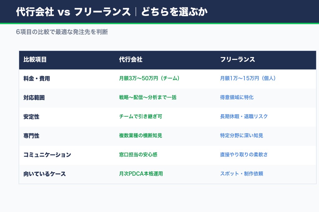 代行会社とフリーランスの違い LINE運用代行はどちらに依頼すべきか