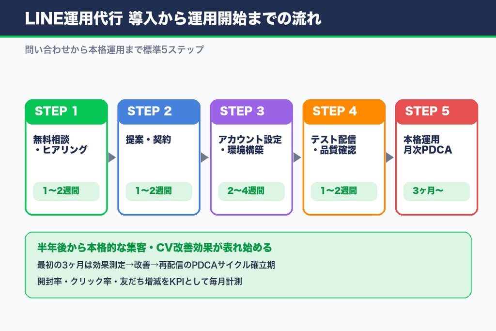 LINE運用代行の導入から運用開始までの流れ 5ステップ