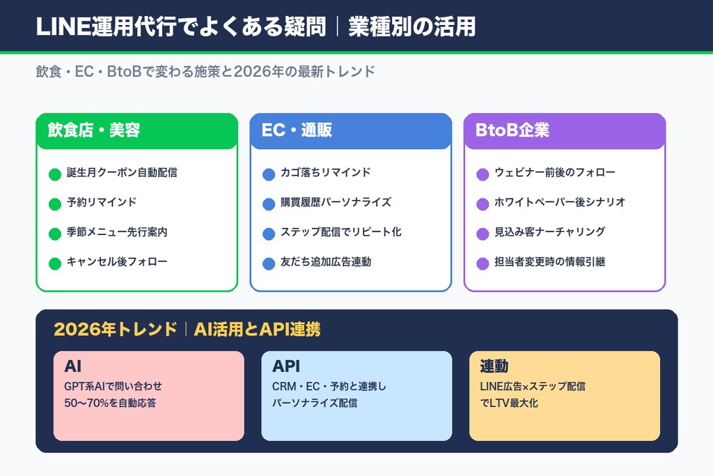LINE運用代行でよくある疑問 業種別の活用ポイントと2026年最新トレンド