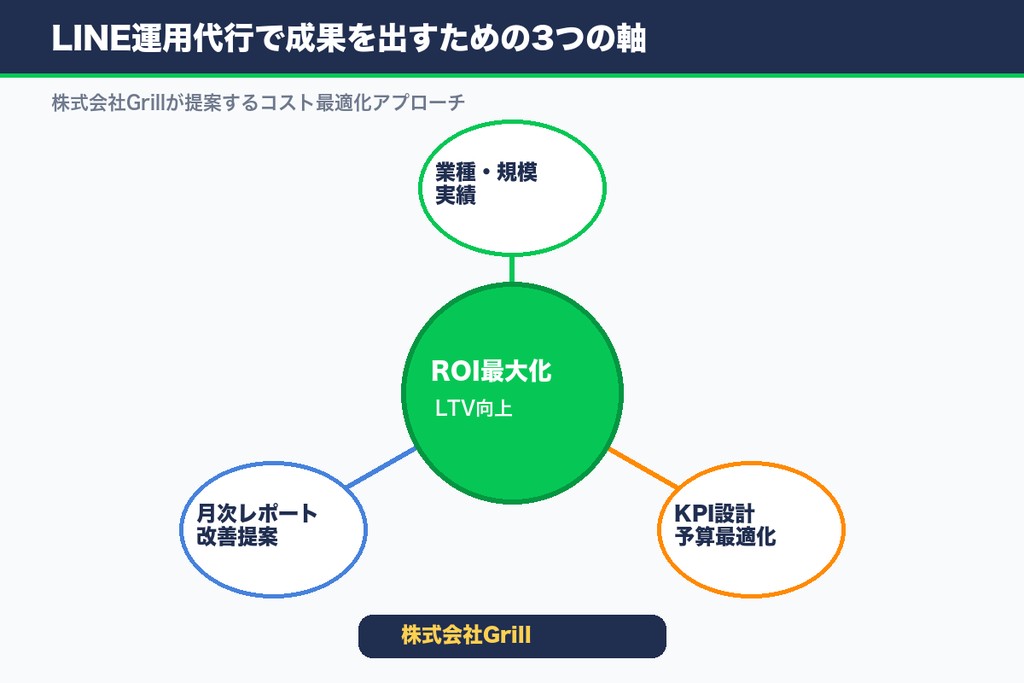 LINE運用代行で成果を出すために Grillのコスト最適化