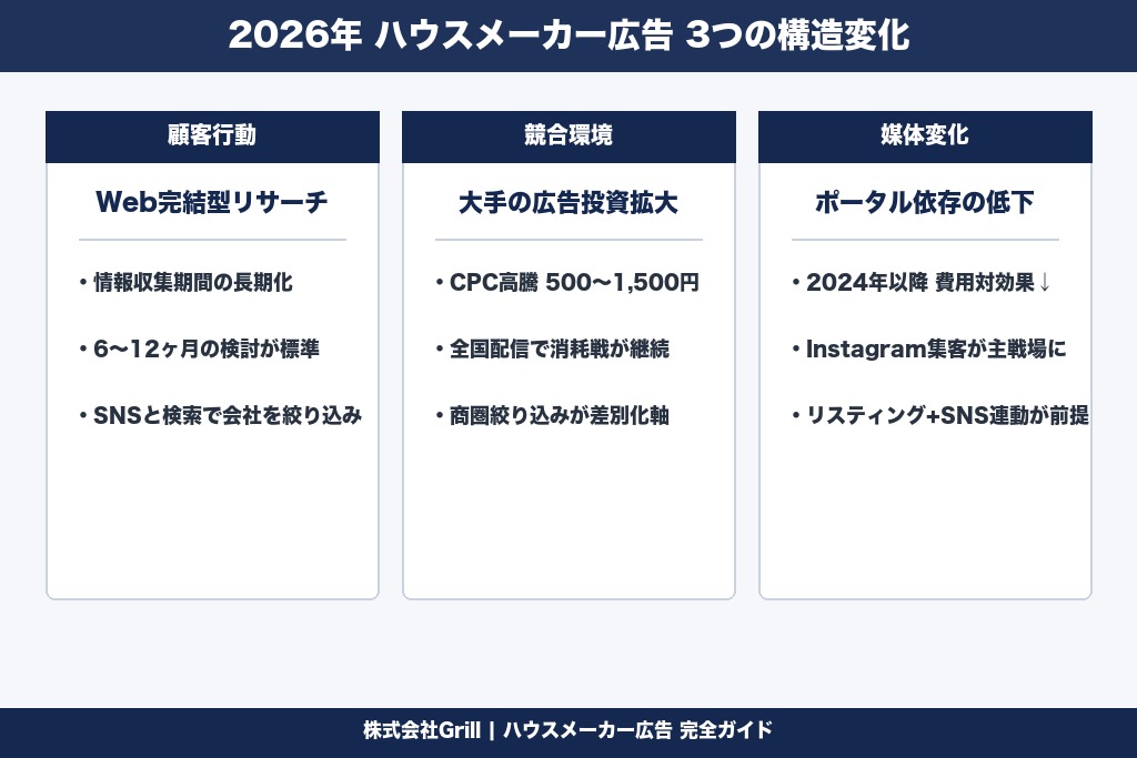 第1章 ハウスメーカー業界の広告市場と2026年の集客環境