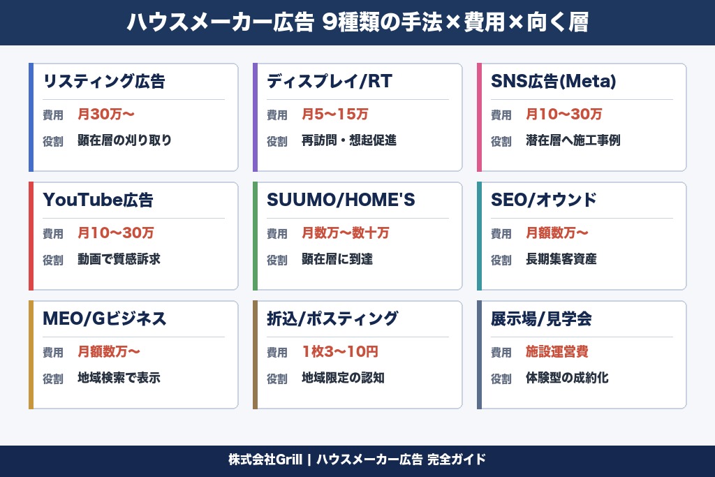 第2章 ハウスメーカー広告で活用される9種類の手法｜オンライン・オフライン徹底比較