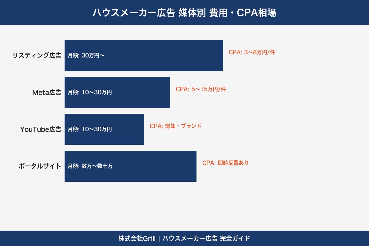第3章 ハウスメーカー広告の費用相場｜媒体別の予算目安と反響単価