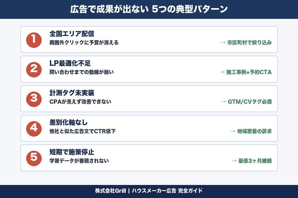 第4章 ハウスメーカーの広告で成果が出ない5つの典型パターン