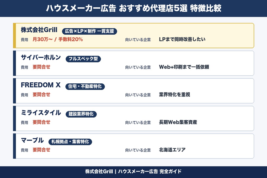 第7章 ハウスメーカーの広告運用に強いおすすめ代理店5選｜目的別に比較