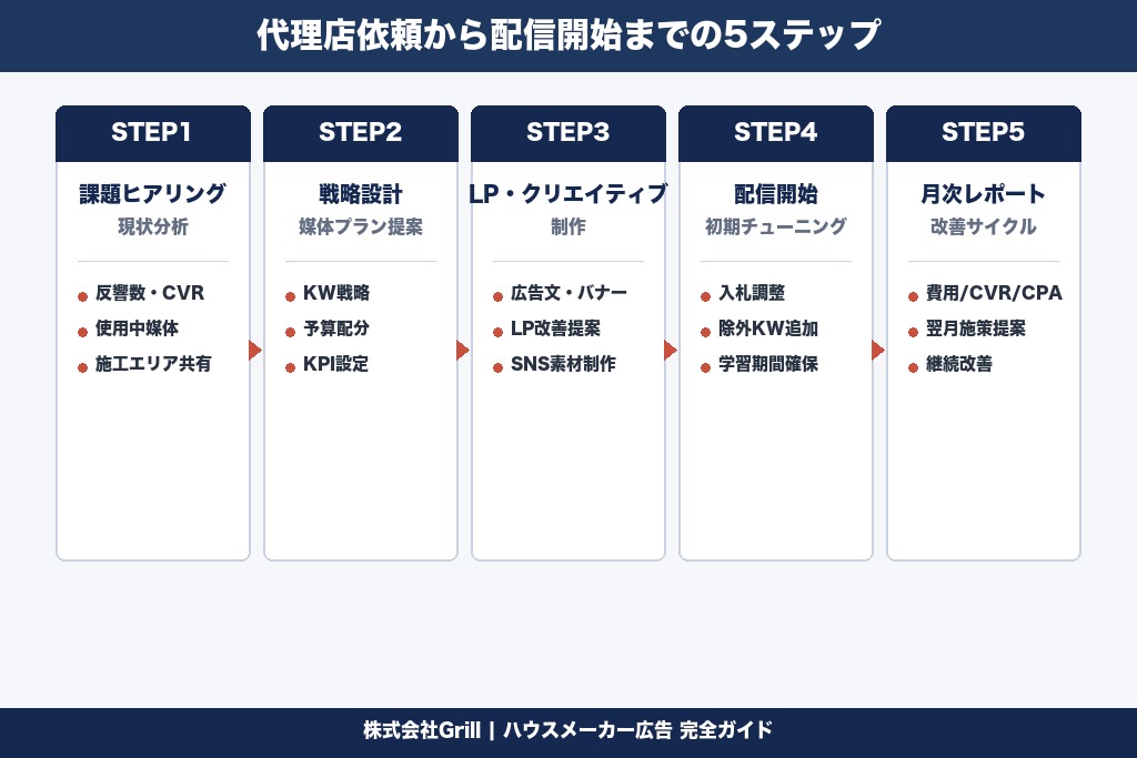 第8章 広告代理店への依頼から配信開始までの5ステップ