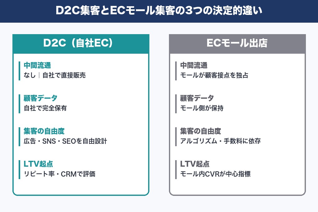 第1章 D2C集客とは？従来EC集客との3つの決定的違い