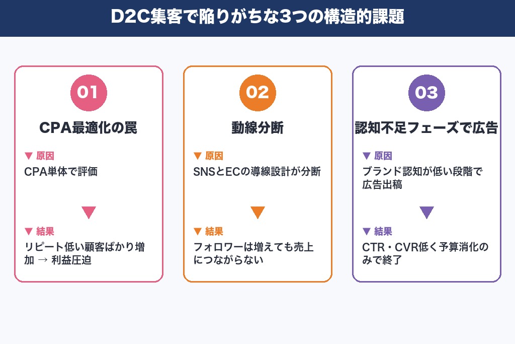 第2章 D2Cブランドが集客で陥りがちな3つの構造的課題