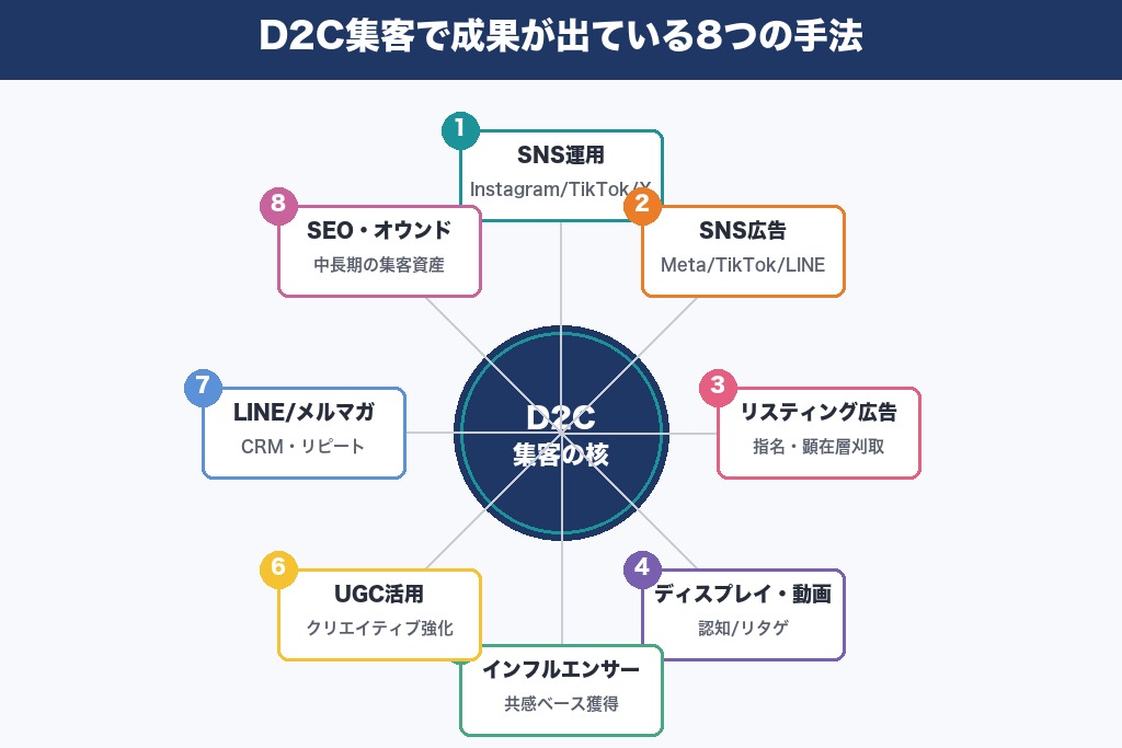 第3章 D2C集客で成果が出ている8つの手法