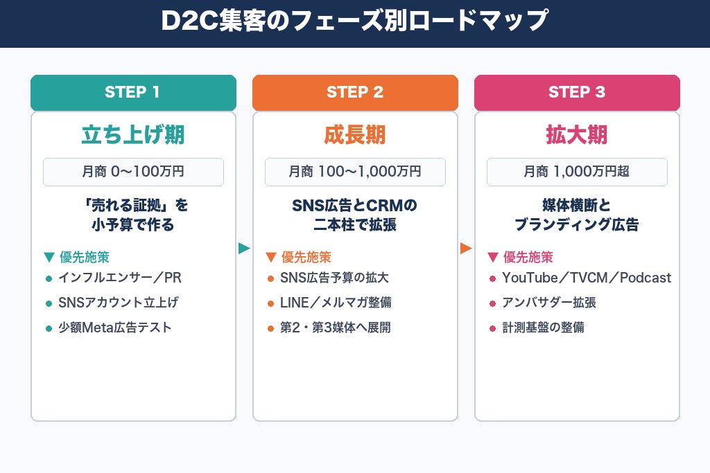 第4章 D2C集客のフェーズ別ロードマップ