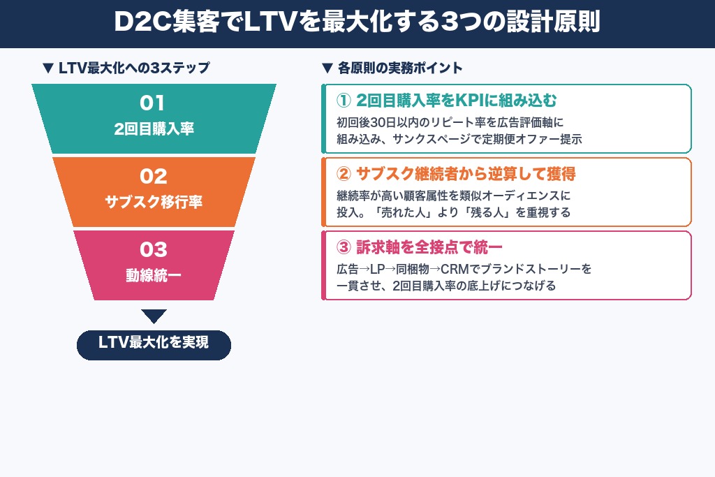 第5章 D2C集客でLTVを最大化する3つの設計原則