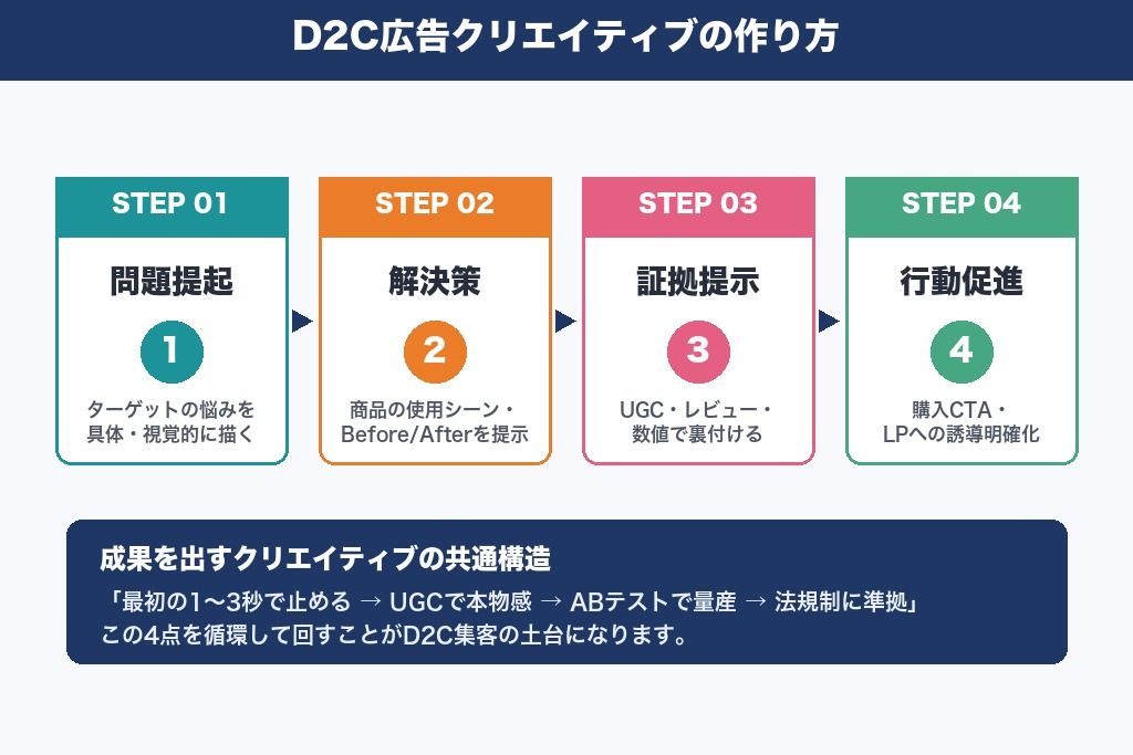 第6章 D2C集客に有効なクリエイティブ・コンテンツの作り方
