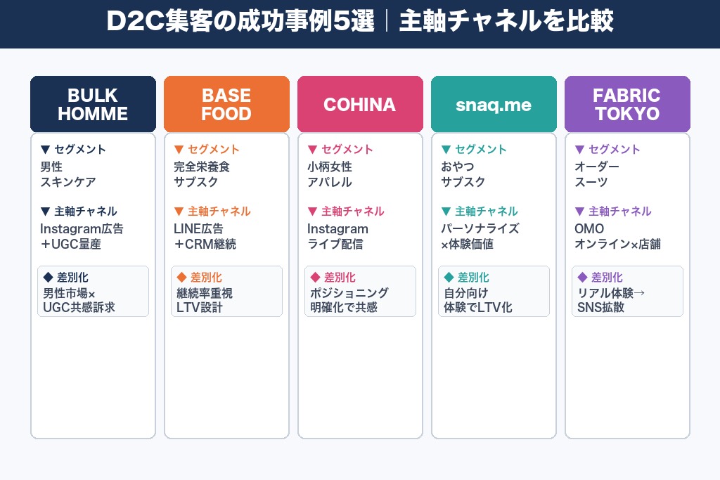 第7章 D2C集客の成功事例5選
