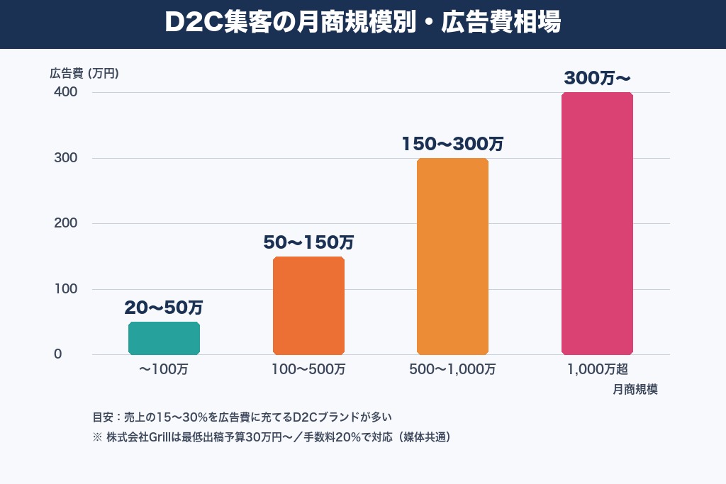 第8章 D2C集客の費用相場と自社運用 vs 外注の判断基準