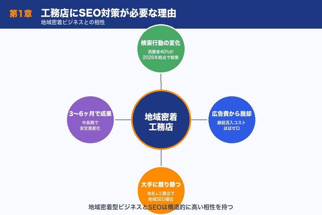 第1章 工務店にSEO対策が必要な理由|地域密着ビジネスとの相性